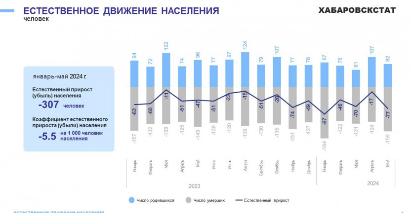 Оперативные демографические показатели по Магаданской области за январь-май 2024 года